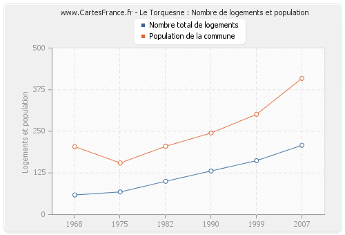 Le Torquesne : Nombre de logements et population